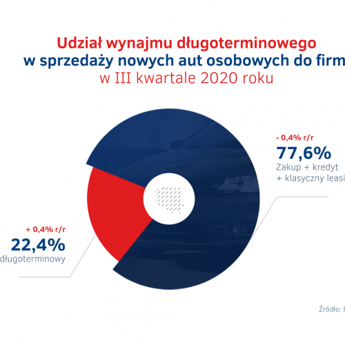 Udział wynajmu długoterminowego aut - sprzedaż nowych aut osobowych III kw. 2020.png